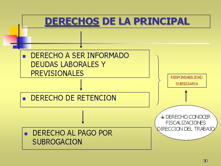 DERECHOS DE LA PRINCIPAL n DERECHO A SER INFORMADO DEUDAS LABORALES Y PREVISIONALES RESPONSABILIDAD