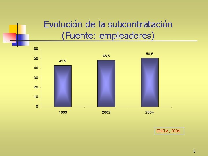 Evolución de la subcontratación (Fuente: empleadores) ENCLA, 2004 5 