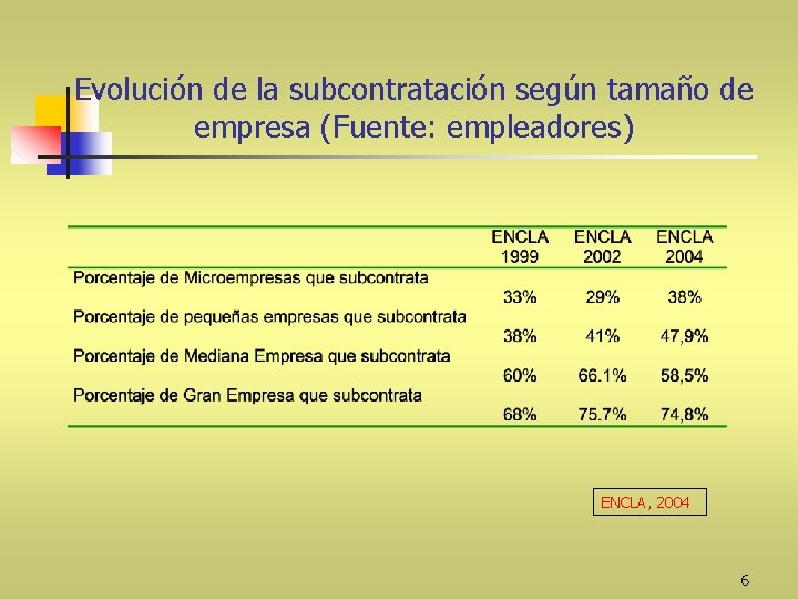 Evolución de la subcontratación según tamaño de empresa (Fuente: empleadores) ENCLA, 2004 6 