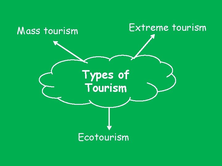 Mass tourism Extreme tourism Types of Tourism Ecotourism 