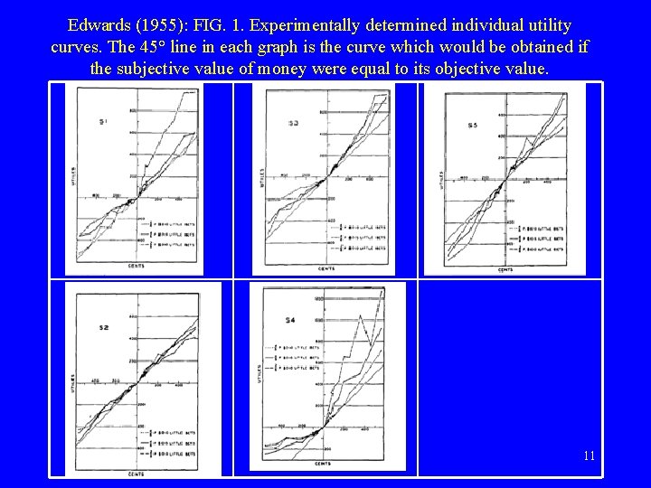 Edwards (1955): FIG. 1. Experimentally determined individual utility curves. The 45° line in each