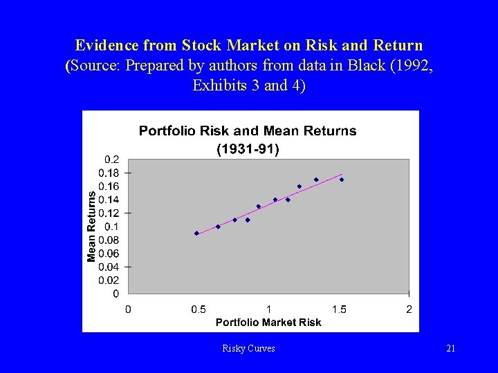 Evidence from Stock Market on Risk and Return (Source: Prepared by authors from data