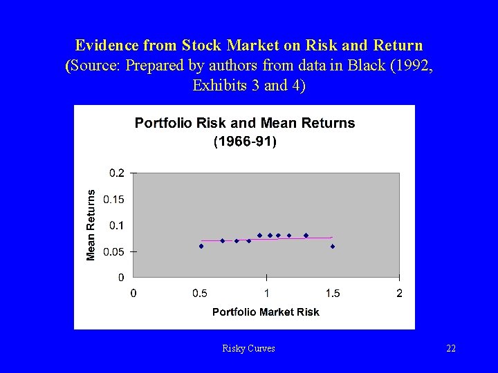 Evidence from Stock Market on Risk and Return (Source: Prepared by authors from data