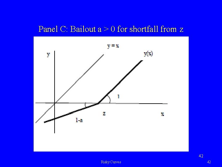 Panel C: Bailout a > 0 for shortfall from z 42 Risky Curves 42