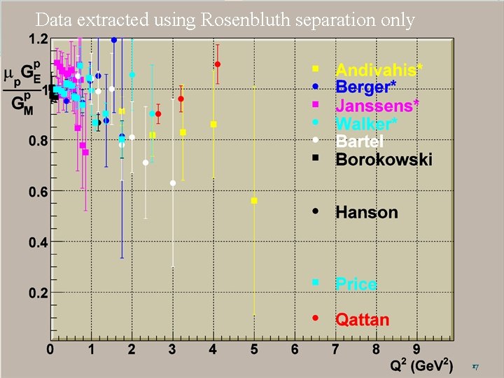 Data extracted using Rosenbluth separation only 17 