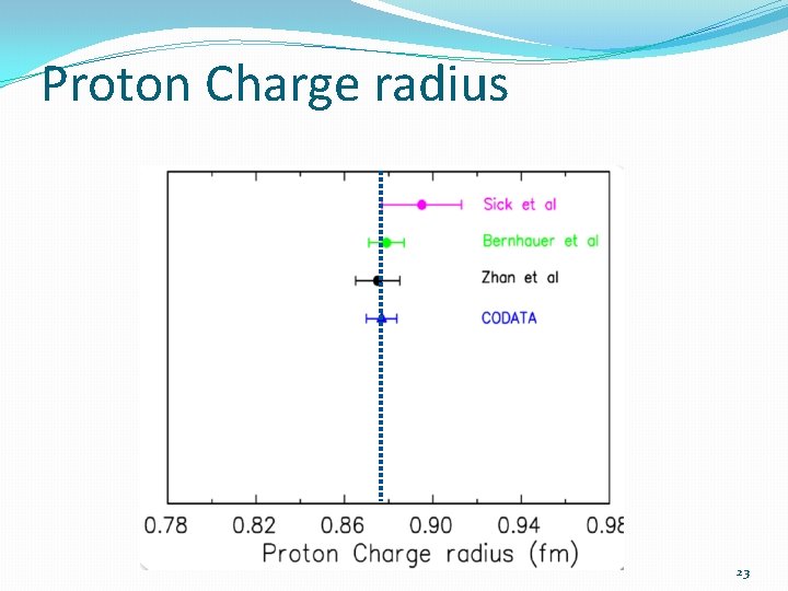 Proton Charge radius 23 Proton Charge radius 23