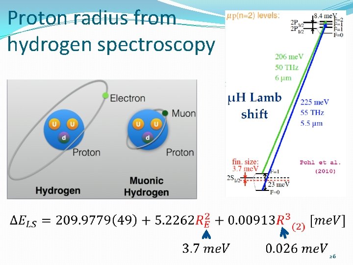 Proton radius from hydrogen spectroscopy 26 