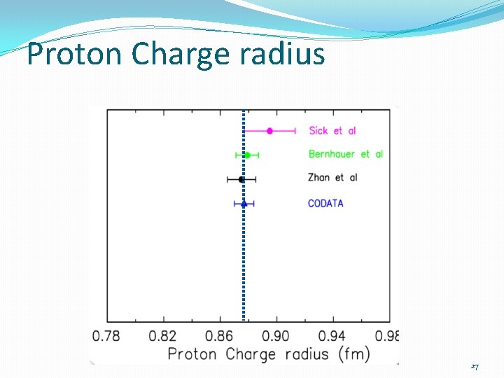 Proton Charge radius 27 
