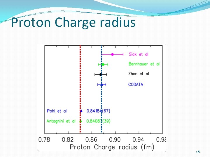 Proton Charge radius 28 
