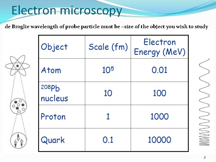 Electron microscopy de Broglie wavelength of probe particle must be ~size of the object