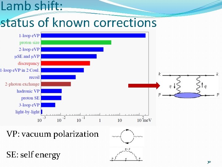 Lamb shift: status of known corrections VP: vacuum polarization SE: self energy 30 