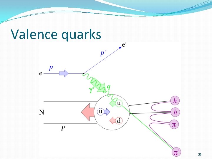 Valence quarks 35 