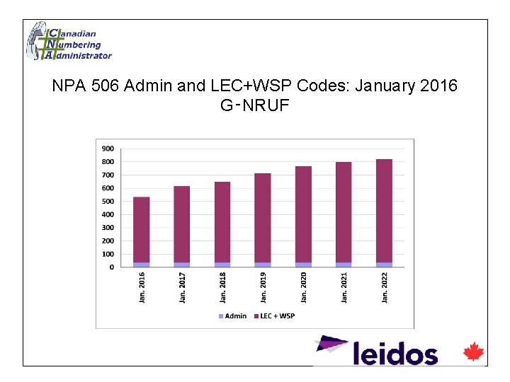 NPA 506 Admin and LEC+WSP Codes: January 2016 G‑NRUF 