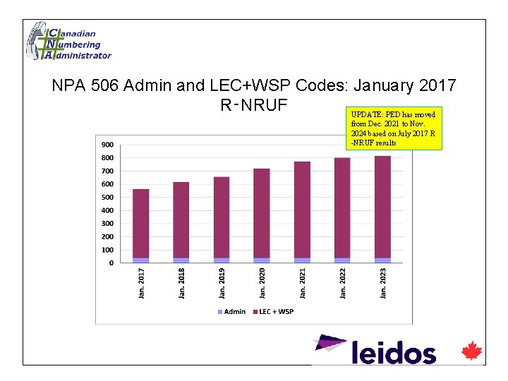 NPA 506 Admin and LEC+WSP Codes: January 2017 R‑NRUF UPDATE: PED has moved from