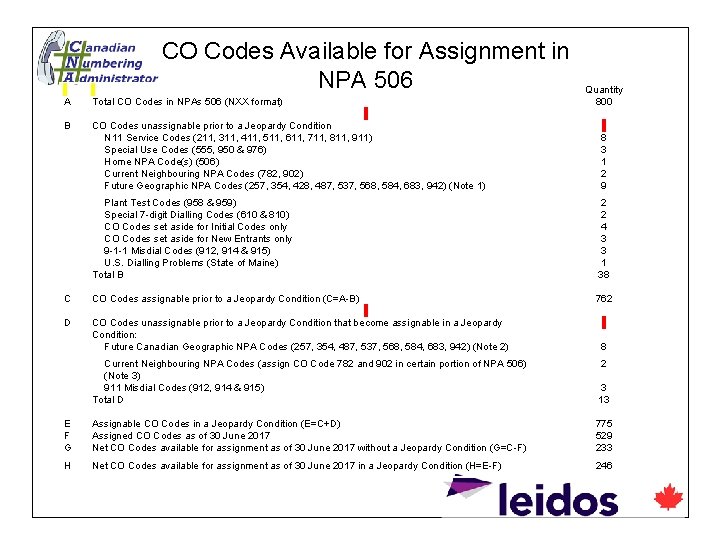  A B CO Codes Available for Assignment in NPA 506 Total CO Codes