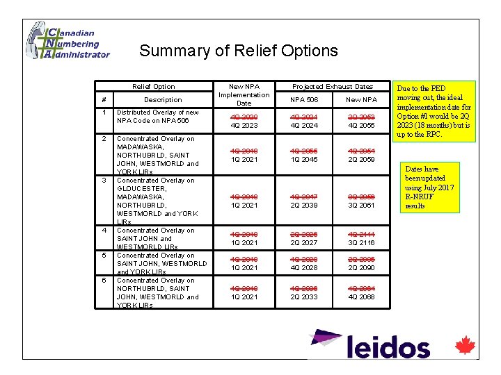 Summary of Relief Options Relief Option # Description 1 Distributed Overlay of new NPA