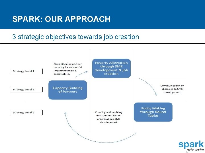 SPARK: OUR APPROACH 3 strategic objectives towards job creation • Built capacity of local