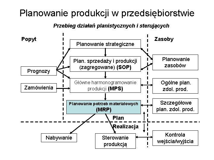 Planowanie produkcji w przedsiębiorstwie Przebieg działań planistycznych i sterujących Popyt Planowanie strategiczne Prognozy Zamówienia