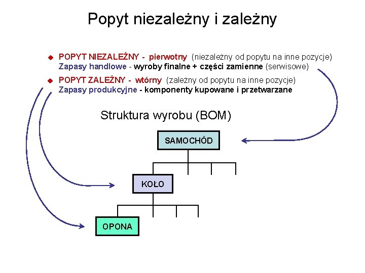 Popyt niezależny i zależny u POPYT NIEZALEŻNY - pierwotny (niezależny od popytu na inne