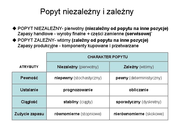 Popyt niezależny i zależny u POPYT NIEZALEŻNY- pierwotny (niezależny od popytu na inne pozycje)