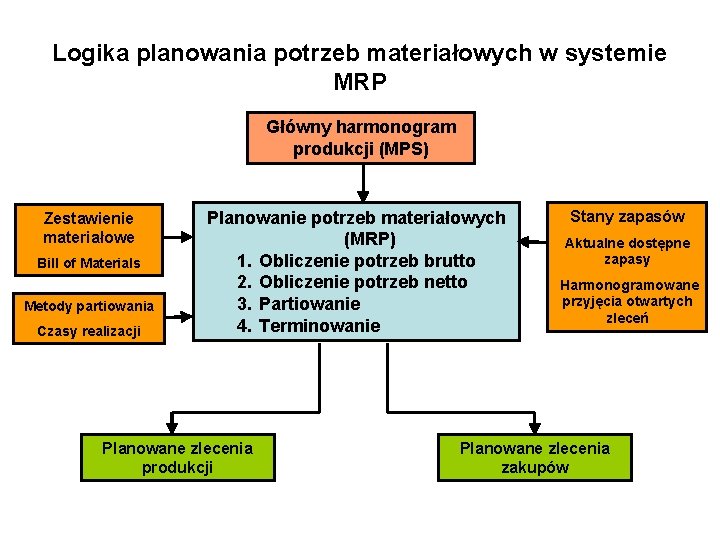 Logika planowania potrzeb materiałowych w systemie MRP Główny harmonogram produkcji (MPS) Zestawienie materiałowe Bill