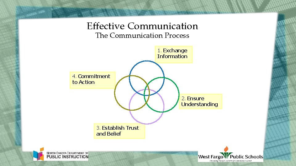 Effective Communication The Communication Process 1. Exchange Information 4. Commitment to Action 2. Ensure