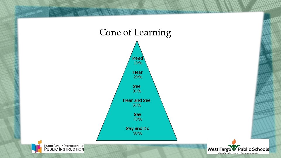 Cone of Learning Read 10% Hear 20% See 30% Hear and See 50% Say