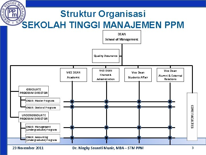 Struktur Organisasi SEKOLAH TINGGI MANAJEMEN PPM DEAN School of Management Quality Assurance VICE DEAN