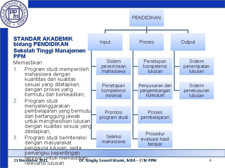 PENDIDIKAN STANDAR AKADEMIK bidang PENDIDIKAN Sekolah Tinggi Manajemen PPM Input Proses Sistem Penetapan Memastikan: