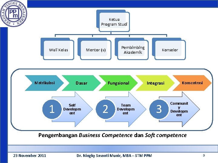 Ketua Program Studi Wali Kelas Matrikulasi 1 Pembimbing Akademik Mentor (s) Dasar Self Developm