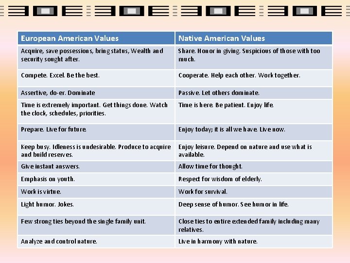 European American Values Native American Values Acquire, save possessions, bring status, Wealth and security