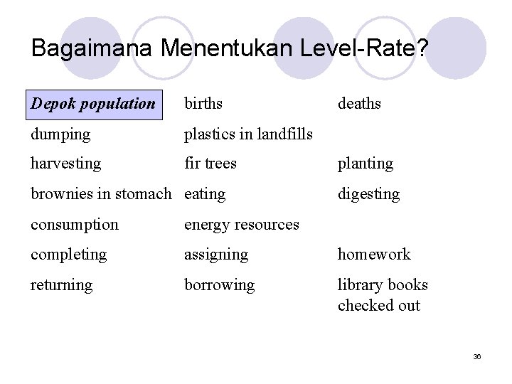 Bagaimana Menentukan Level-Rate? Depok population births dumping plastics in landfills harvesting fir trees brownies