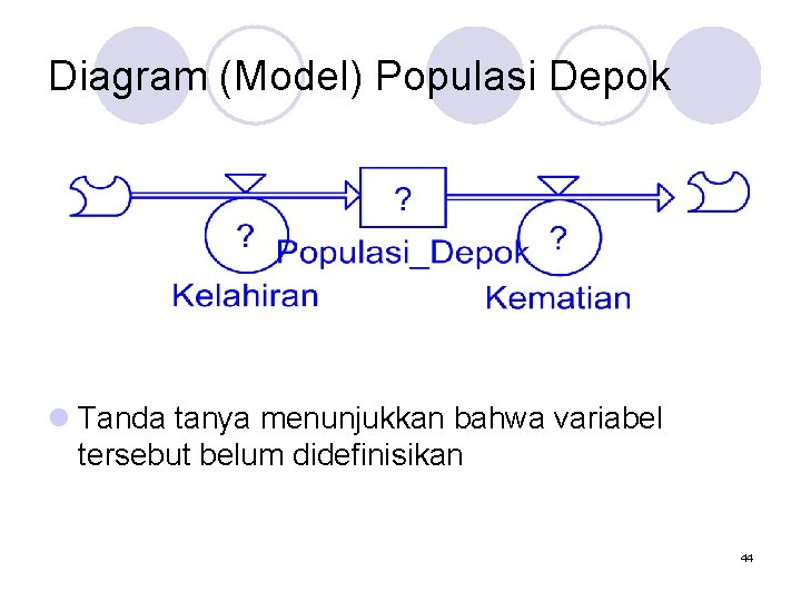 Diagram (Model) Populasi Depok l Tanda tanya menunjukkan bahwa variabel tersebut belum didefinisikan 44