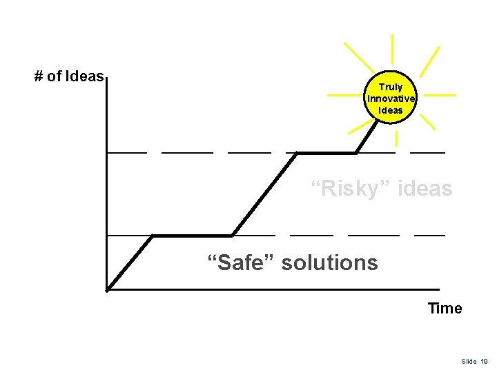 # of Ideas Truly Innovative Ideas “Risky” ideas “Safe” solutions Time Slide 19 