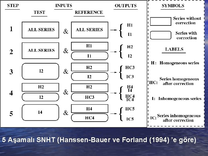 5 Aşamalı SNHT (Hanssen-Bauer ve Forland (1994) ’e göre) 