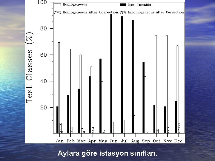 Aylara göre istasyon sınıfları. 