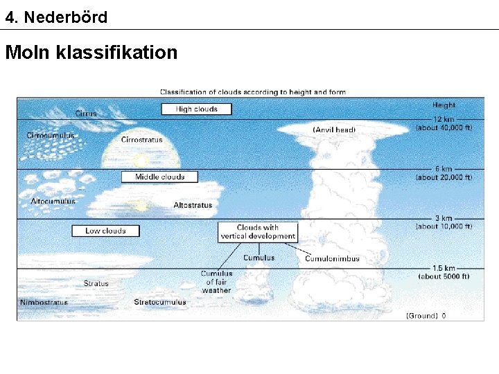 4. Nederbörd Moln klassifikation 