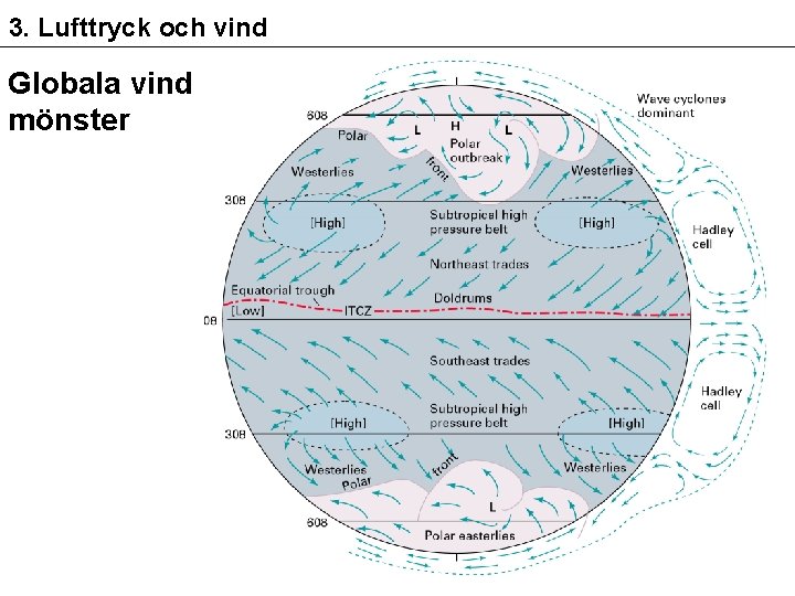 3. Lufttryck och vind Globala vind mönster 
