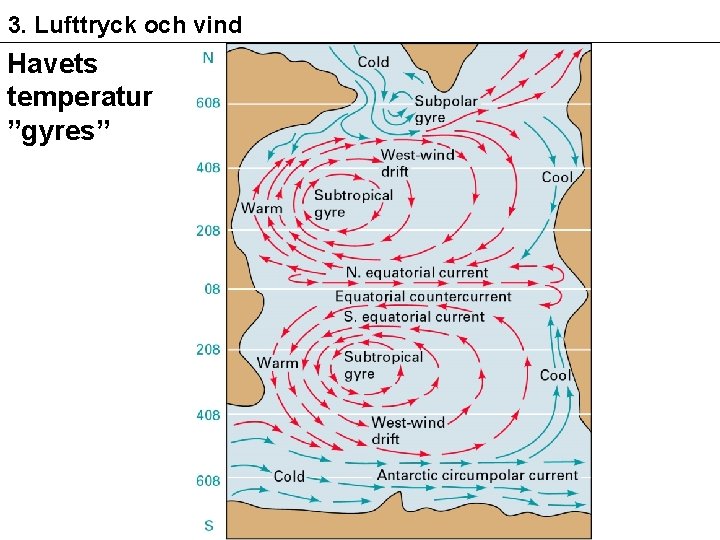 3. Lufttryck och vind Havets temperatur ”gyres” 