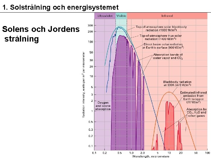 1. Solstrålning och energisystemet Solens och Jordens strålning 