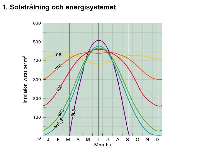 1. Solstrålning och energisystemet 