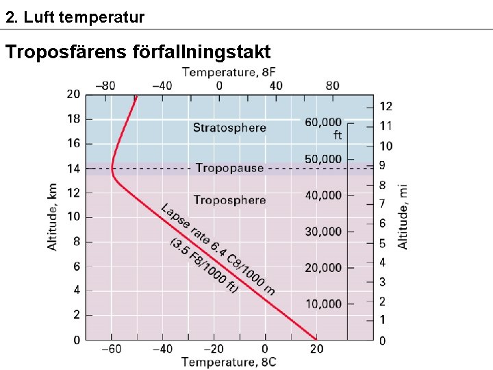 2. Luft temperatur Troposfärens förfallningstakt 