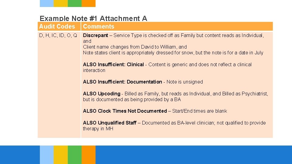 Example Note #1 Attachment A Audit Codes Comments D, H, IC, ID, O, Q