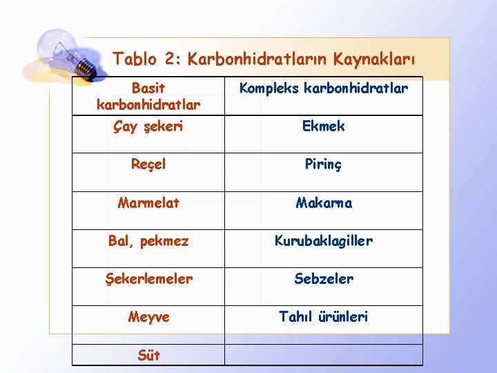 Tablo 2: Karbonhidratların Kaynakları Basit karbonhidratlar Kompleks karbonhidratlar Çay şekeri Ekmek Reçel Pirinç Marmelat