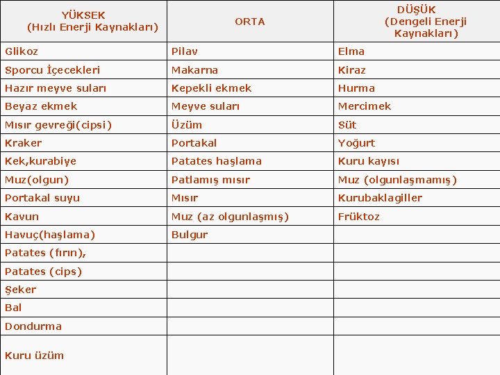 YÜKSEK (Hızlı Enerji Kaynakları) DÜŞÜK (Dengeli Enerji Kaynakları) ORTA Glikoz Pilav Elma Sporcu İçecekleri