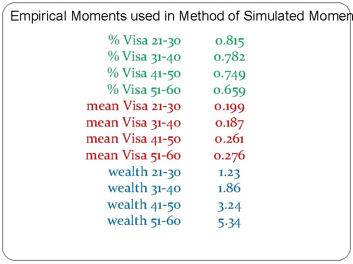 Empirical Moments used in Method of Simulated Momen % Visa 21 -30 % Visa
