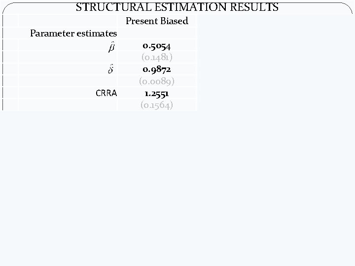 STRUCTURAL ESTIMATION RESULTS Present Biased Parameter estimates CRRA Second-stage moments % Visa 21 -30