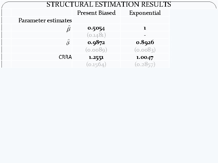 STRUCTURAL ESTIMATION RESULTS Present Biased Parameter estimates CRRA Second-stage moments % Visa 21 -30