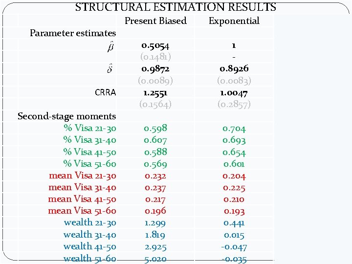 STRUCTURAL ESTIMATION RESULTS Present Biased Parameter estimates CRRA Second-stage moments % Visa 21 -30