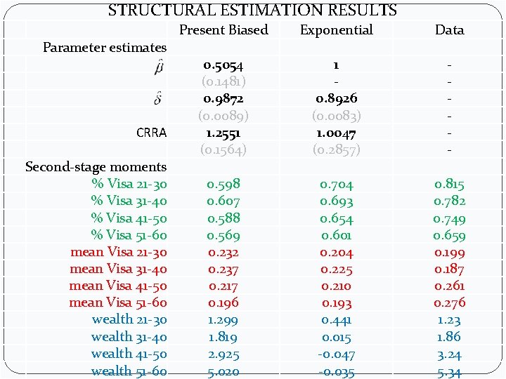 STRUCTURAL ESTIMATION RESULTS Present Biased Parameter estimates CRRA Second-stage moments % Visa 21 -30